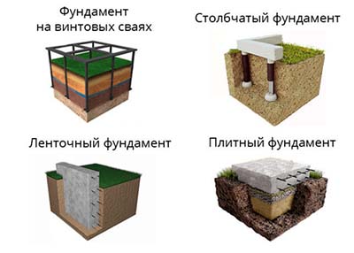 Виды фундаментов