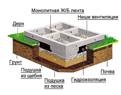 Основные этапы возведения фундамента